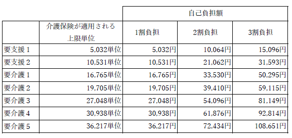 老人ホームの費用_限度額