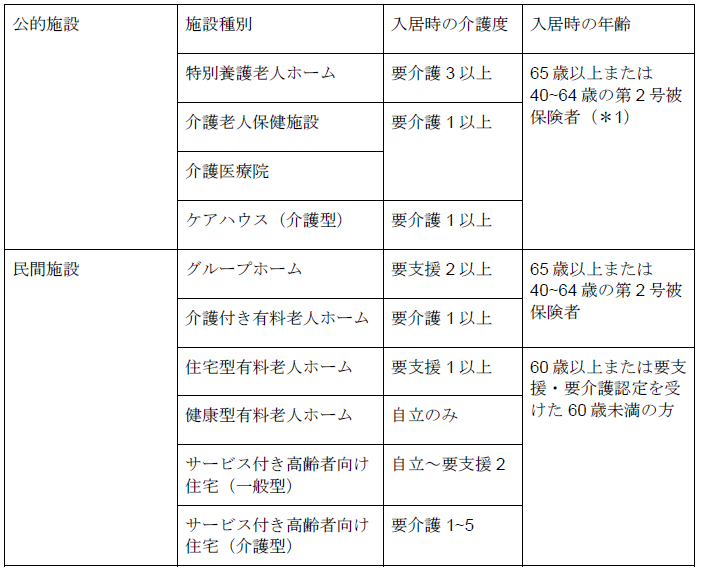 グループホームと老人ホームの違い